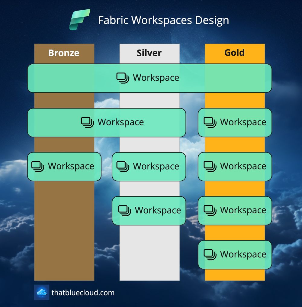 Designing Microsoft Fabric Workspaces