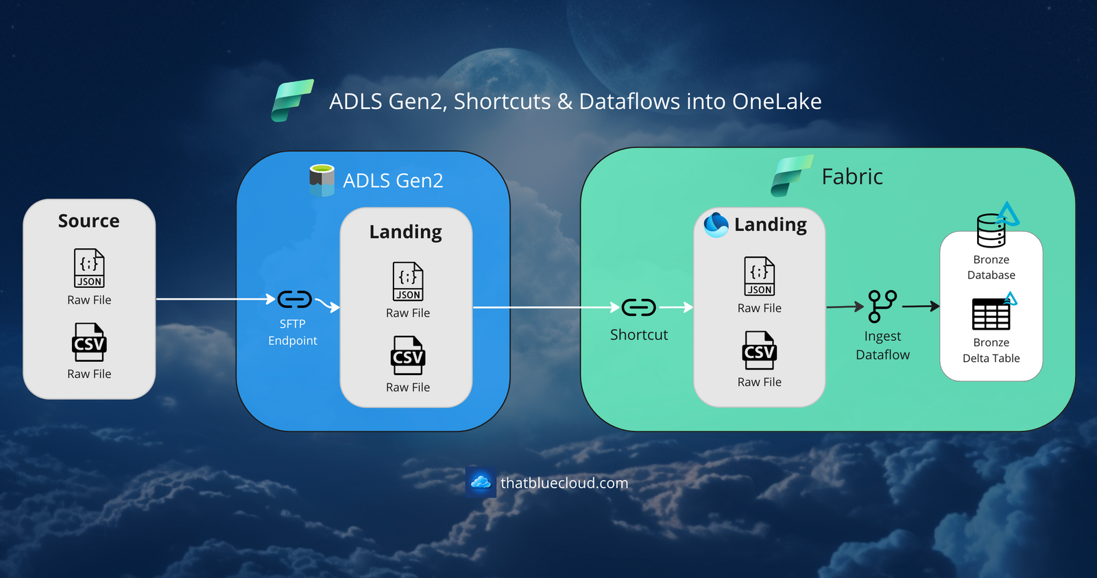 Loading Data Into Onelake Via Adls Gen2 Sftp