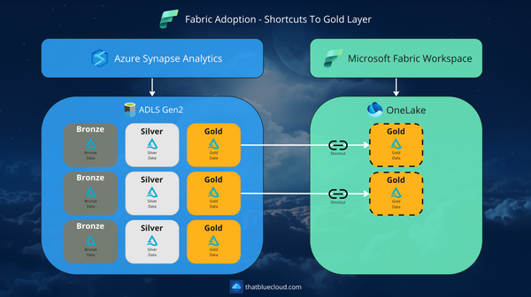 Adopting Fabric Moving From Synapse Analytics To Microsoft Fabric